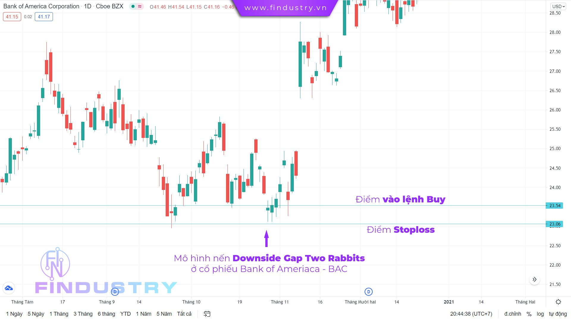 Hình ảnh mô hình nến Downside Gap Two Rabbits ở cổ phiếu Bank Of America