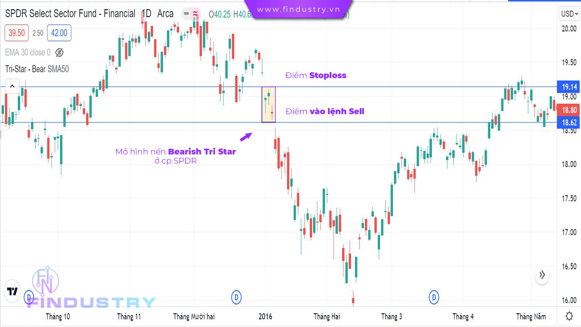 Giao dịch mô hình nến Bearish Tri Star