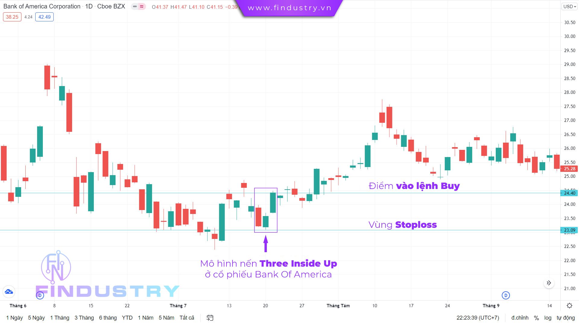 Hình ảnh mô hình nến Three Inside Up ở cổ phiếu Bank Of America