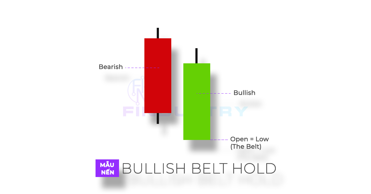 Hình ảnh mô hình nến Bullish Belt Hold