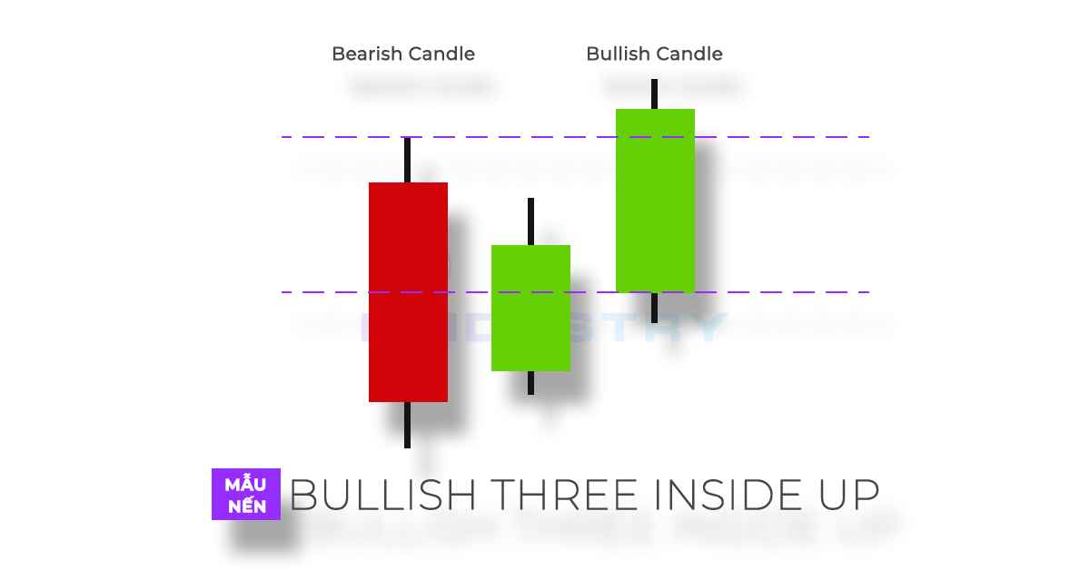 Hình ảnh về mô hình nến Three Inside Up