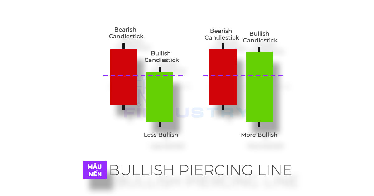 Hình ảnh mô hình nến Bullish Piercing Line