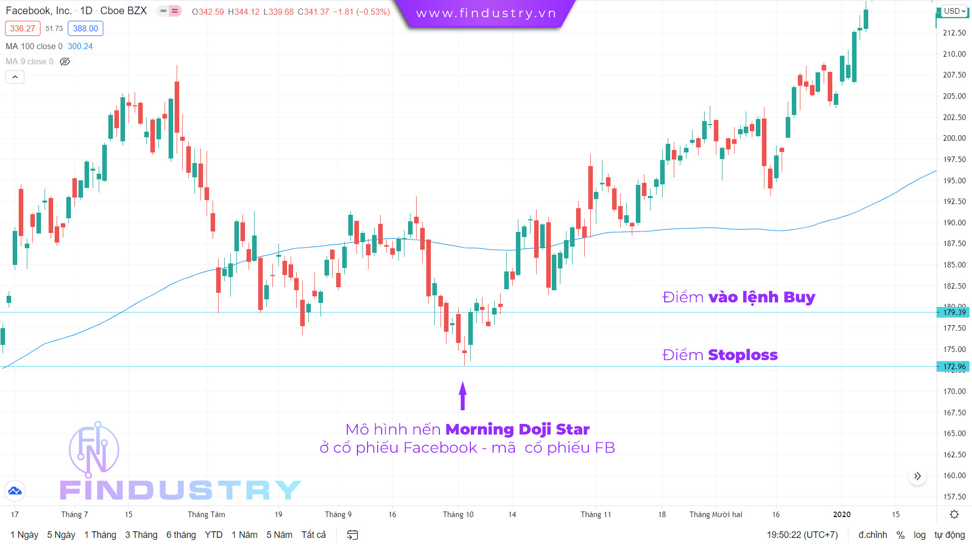 Hình ảnh mô hình nến Doji Sao Mai ở cổ phiếu Facebook