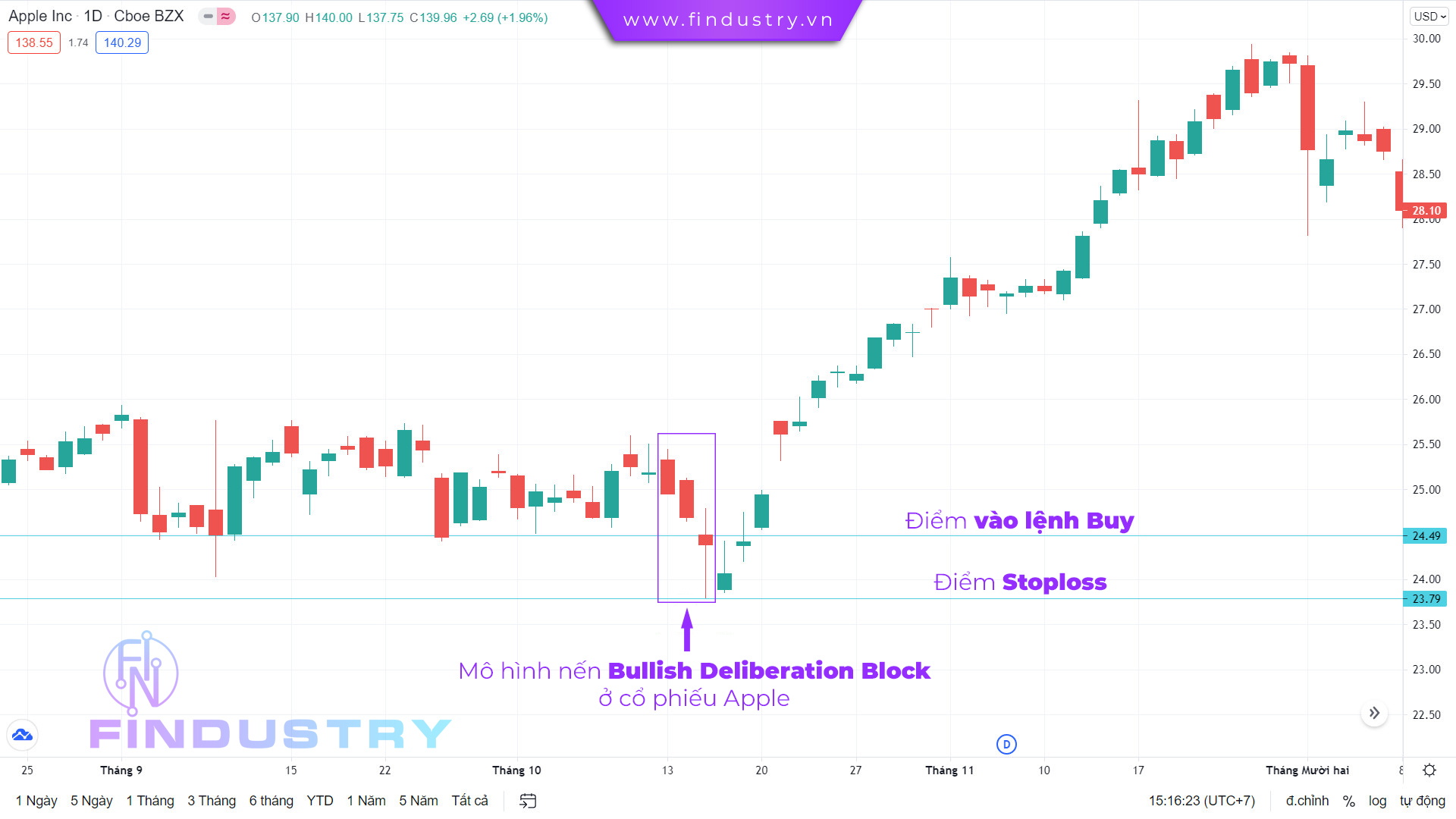 Hình ảnh mô hình nến Bullish Deliberation Block ở cổ phiếu Apple